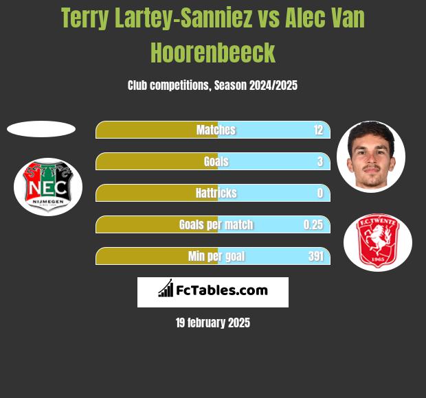 Terry Lartey-Sanniez vs Alec Van Hoorenbeeck h2h player stats