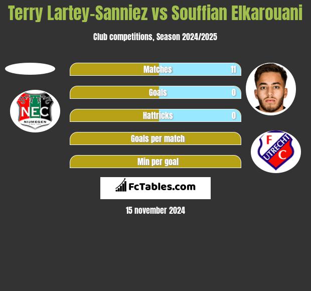 Terry Lartey-Sanniez vs Souffian Elkarouani h2h player stats