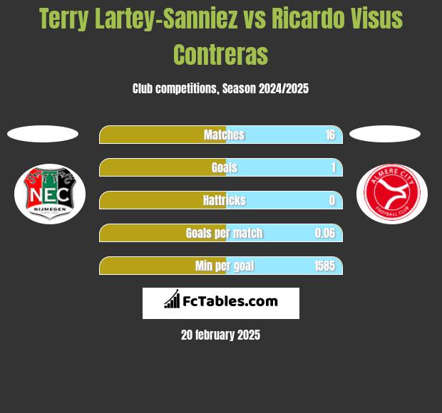 Terry Lartey-Sanniez vs Ricardo Visus Contreras h2h player stats