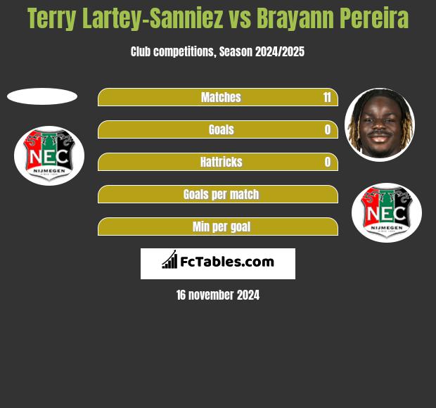 Terry Lartey-Sanniez vs Brayann Pereira h2h player stats