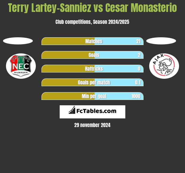 Terry Lartey-Sanniez vs Cesar Monasterio h2h player stats