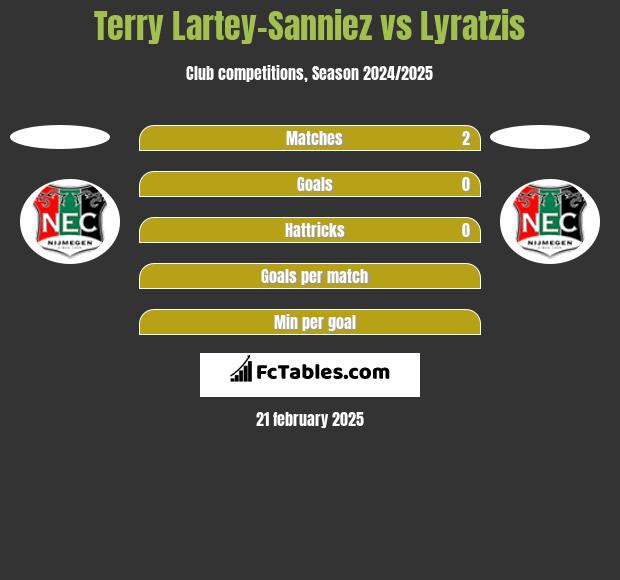 Terry Lartey-Sanniez vs Lyratzis h2h player stats