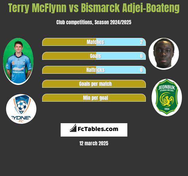 Terry McFlynn vs Bismarck Adjei-Boateng h2h player stats