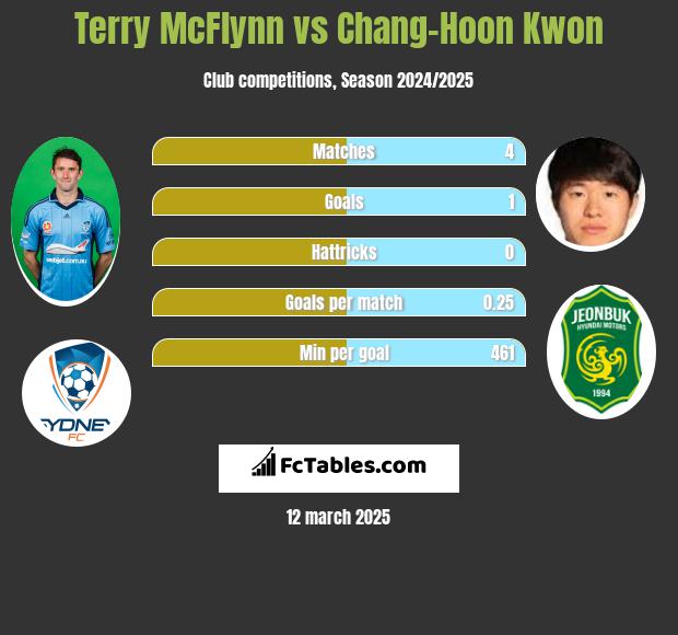 Terry McFlynn vs Chang-Hoon Kwon h2h player stats