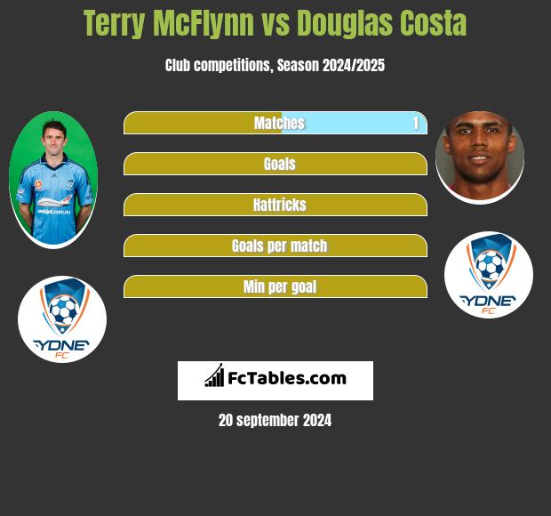 Terry McFlynn vs Douglas Costa h2h player stats