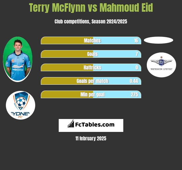 Terry McFlynn vs Mahmoud Eid h2h player stats