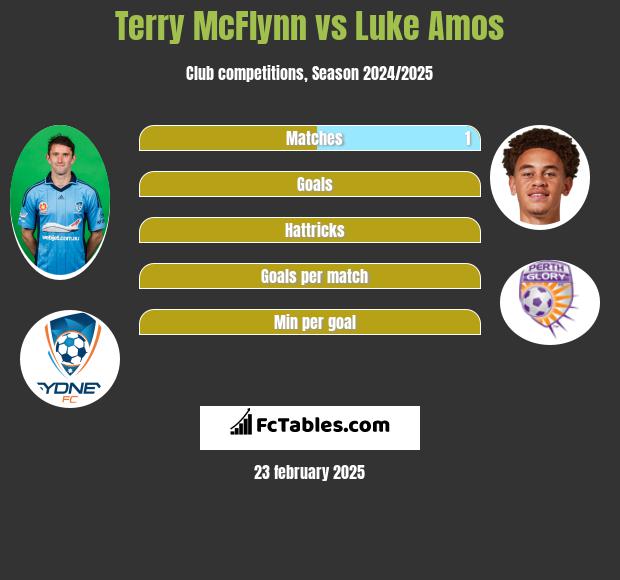 Terry McFlynn vs Luke Amos h2h player stats