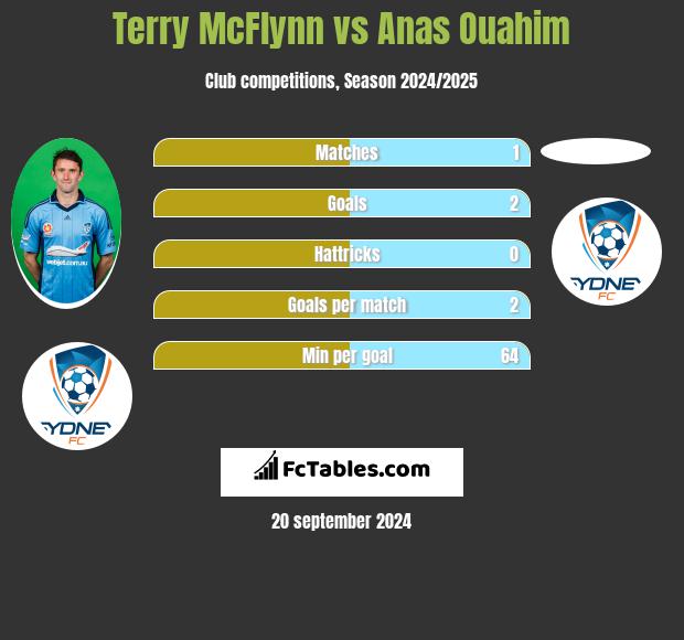 Terry McFlynn vs Anas Ouahim h2h player stats