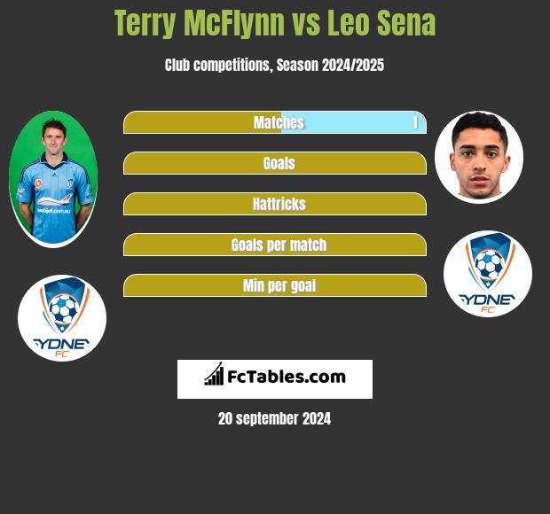 Terry McFlynn vs Leo Sena h2h player stats