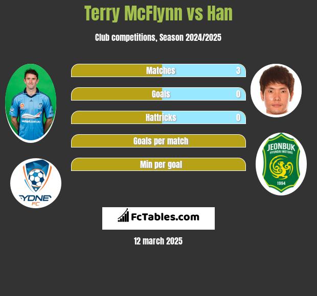 Terry McFlynn vs Han h2h player stats