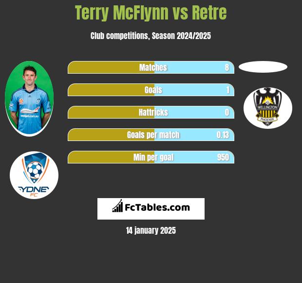 Terry McFlynn vs Retre h2h player stats