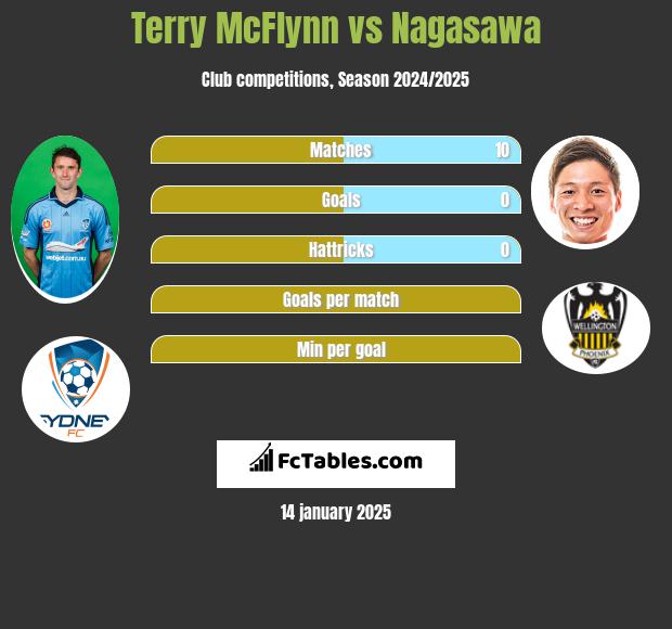 Terry McFlynn vs Nagasawa h2h player stats