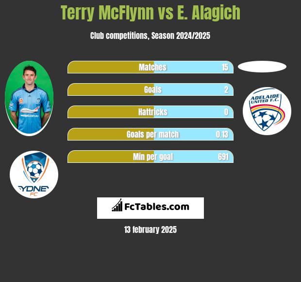 Terry McFlynn vs E. Alagich h2h player stats