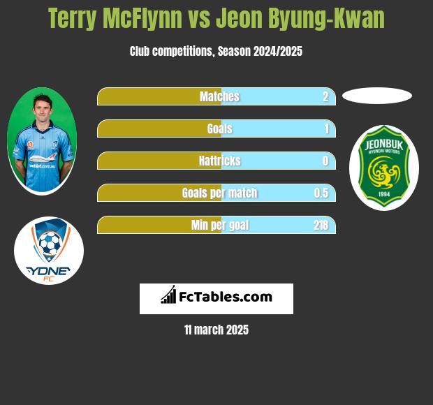 Terry McFlynn vs Jeon Byung-Kwan h2h player stats