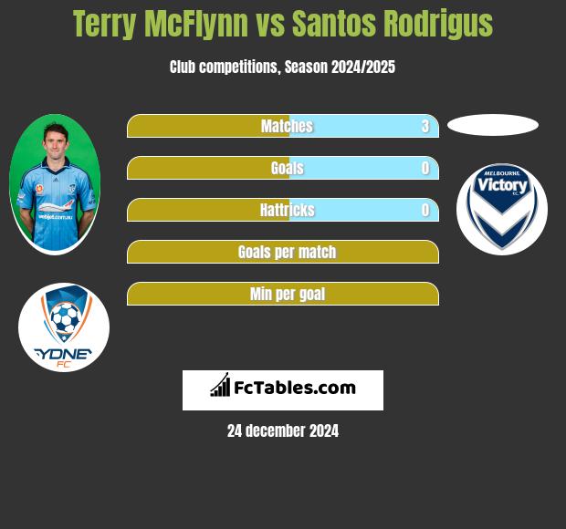 Terry McFlynn vs Santos Rodrigus h2h player stats