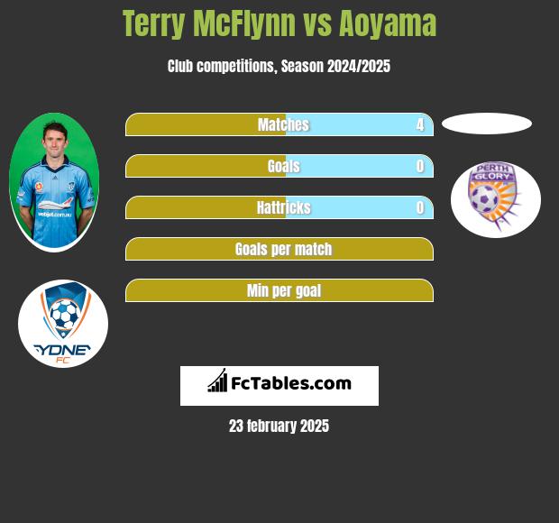 Terry McFlynn vs Aoyama h2h player stats