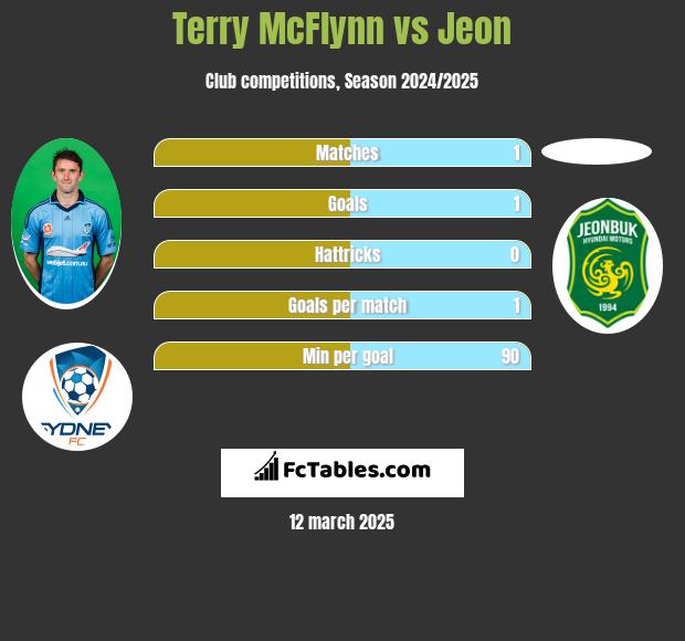 Terry McFlynn vs Jeon h2h player stats