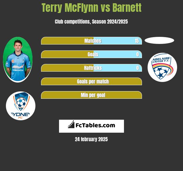 Terry McFlynn vs Barnett h2h player stats