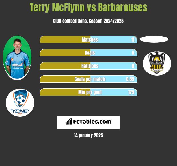 Terry McFlynn vs Barbarouses h2h player stats