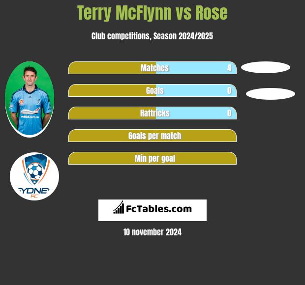 Terry McFlynn vs Rose h2h player stats