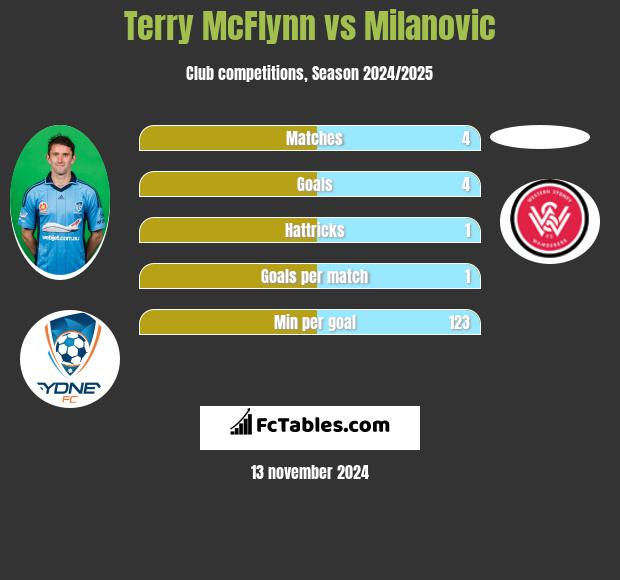 Terry McFlynn vs Milanovic h2h player stats