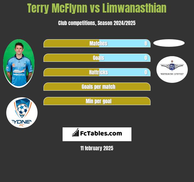 Terry McFlynn vs Limwanasthian h2h player stats