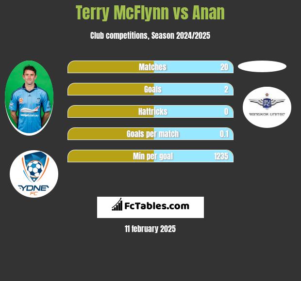 Terry McFlynn vs Anan h2h player stats