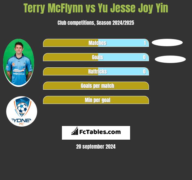 Terry McFlynn vs Yu Jesse Joy Yin h2h player stats