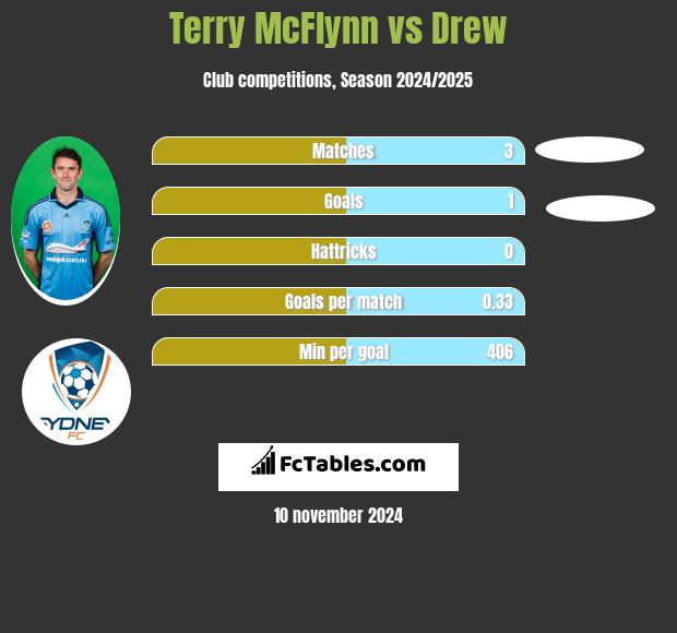 Terry McFlynn vs Drew h2h player stats