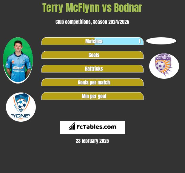 Terry McFlynn vs Bodnar h2h player stats