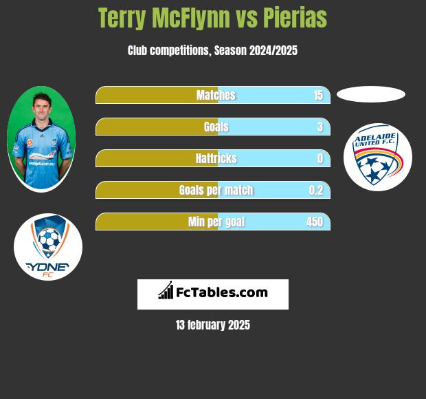 Terry McFlynn vs Pierias h2h player stats