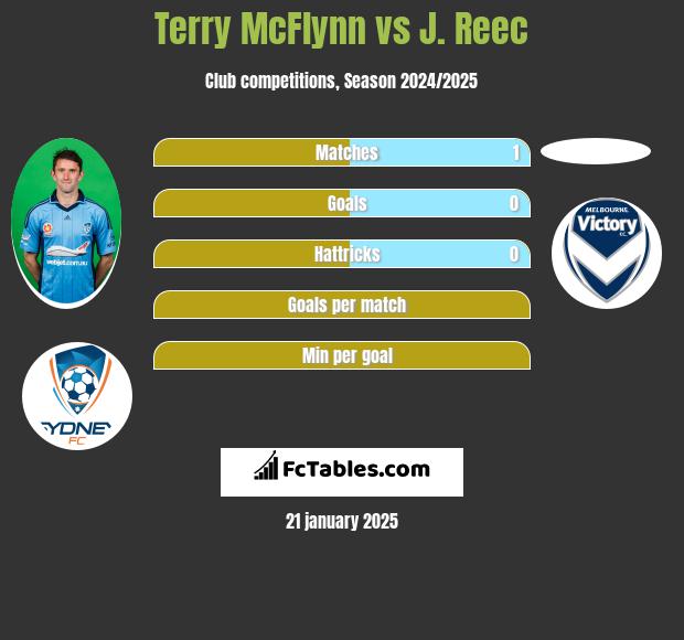 Terry McFlynn vs J. Reec h2h player stats