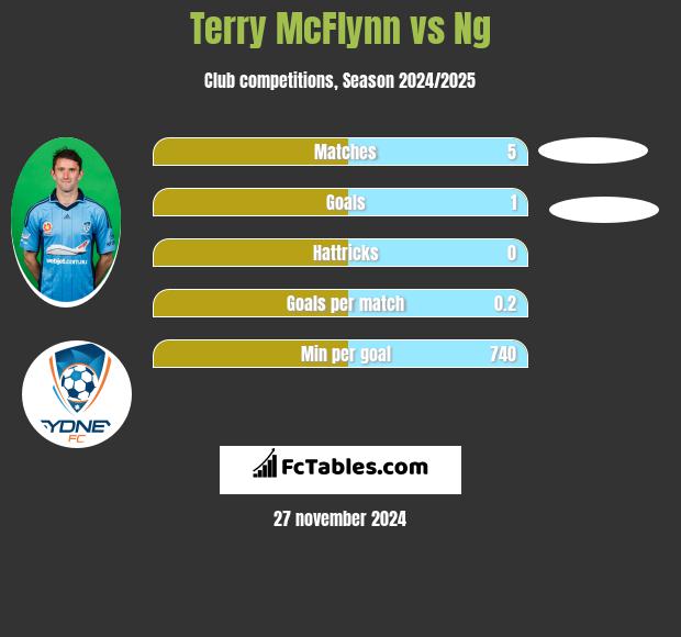 Terry McFlynn vs Ng h2h player stats