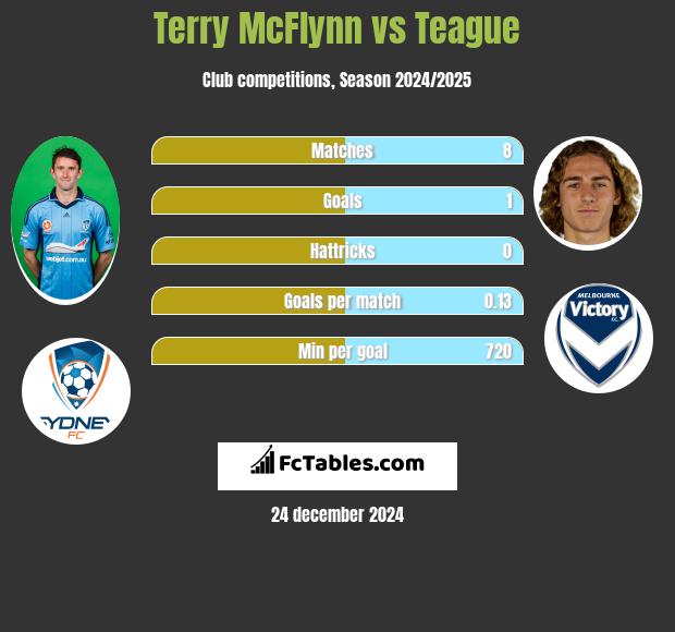 Terry McFlynn vs Teague h2h player stats