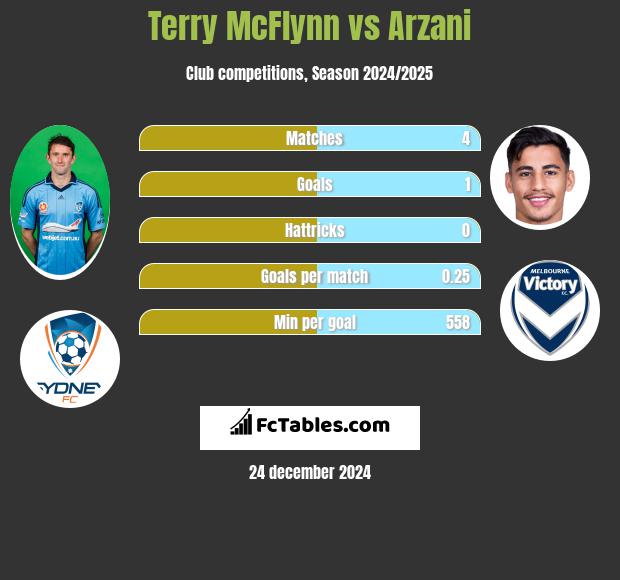 Terry McFlynn vs Arzani h2h player stats