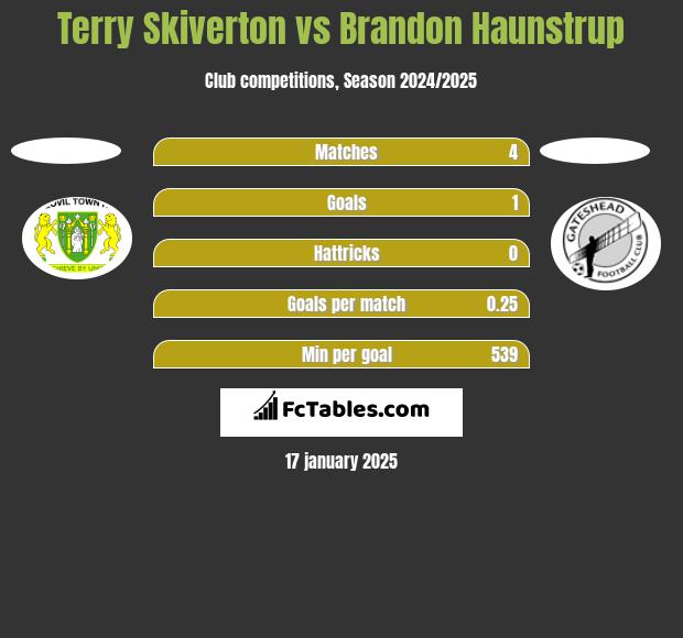 Terry Skiverton vs Brandon Haunstrup h2h player stats