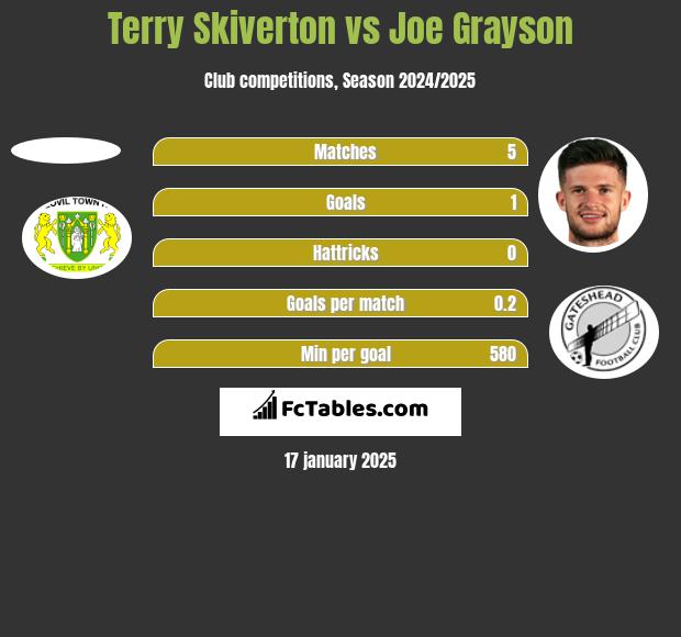 Terry Skiverton vs Joe Grayson h2h player stats