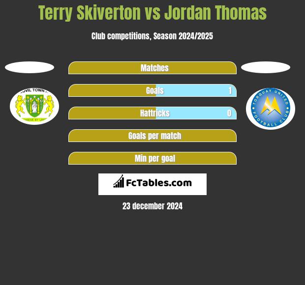 Terry Skiverton vs Jordan Thomas h2h player stats