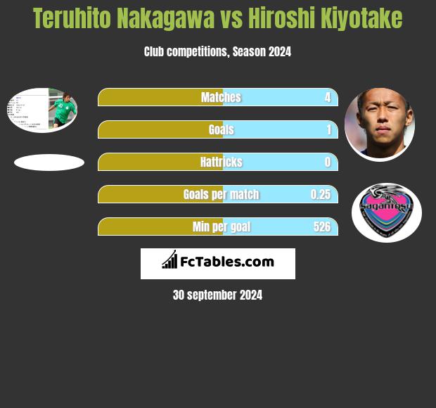 Teruhito Nakagawa vs Hiroshi Kiyotake h2h player stats