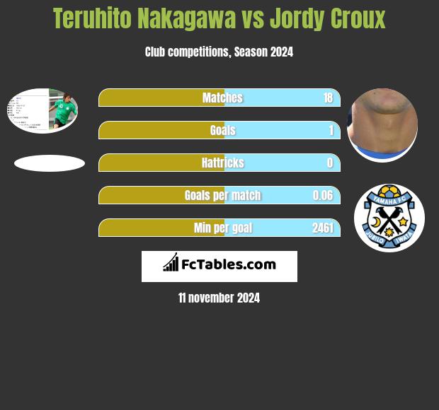 Teruhito Nakagawa vs Jordy Croux h2h player stats