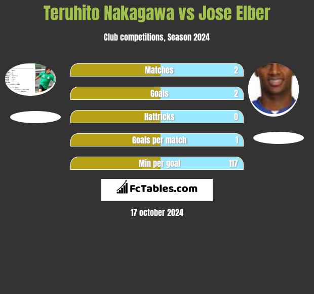 Teruhito Nakagawa vs Jose Elber h2h player stats