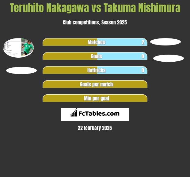 Teruhito Nakagawa vs Takuma Nishimura h2h player stats