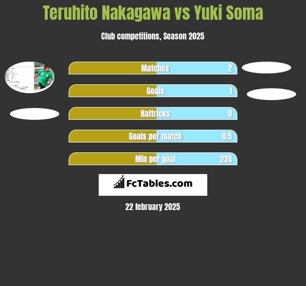 Teruhito Nakagawa vs Yuki Soma h2h player stats