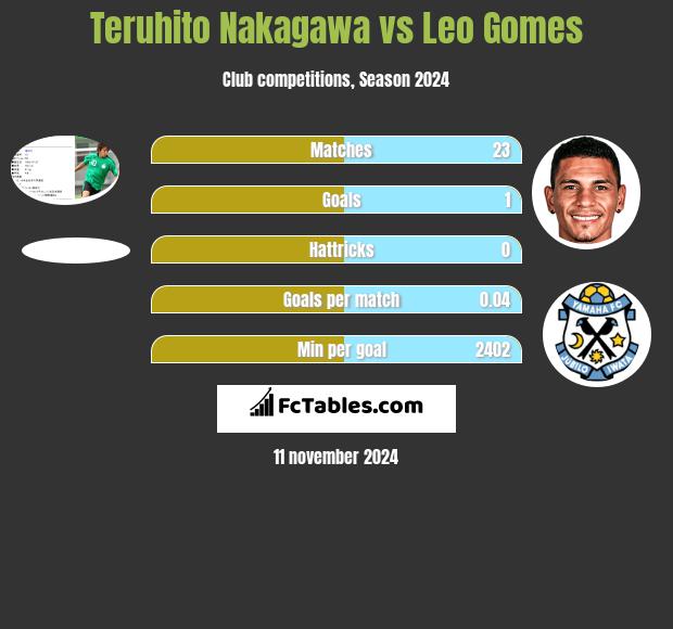 Teruhito Nakagawa vs Leo Gomes h2h player stats