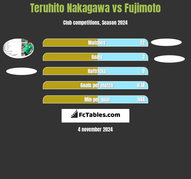 Teruhito Nakagawa vs Fujimoto h2h player stats