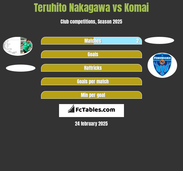 Teruhito Nakagawa vs Komai h2h player stats