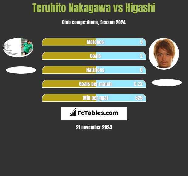 Teruhito Nakagawa vs Higashi h2h player stats