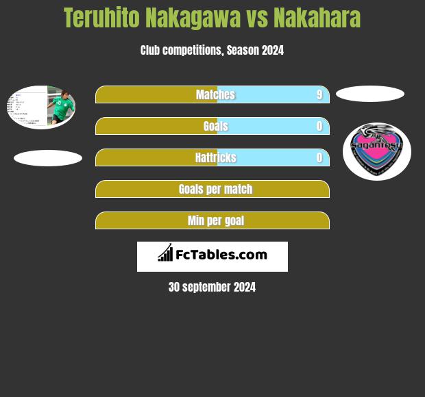 Teruhito Nakagawa vs Nakahara h2h player stats