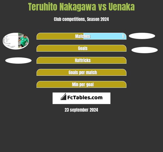 Teruhito Nakagawa vs Uenaka h2h player stats