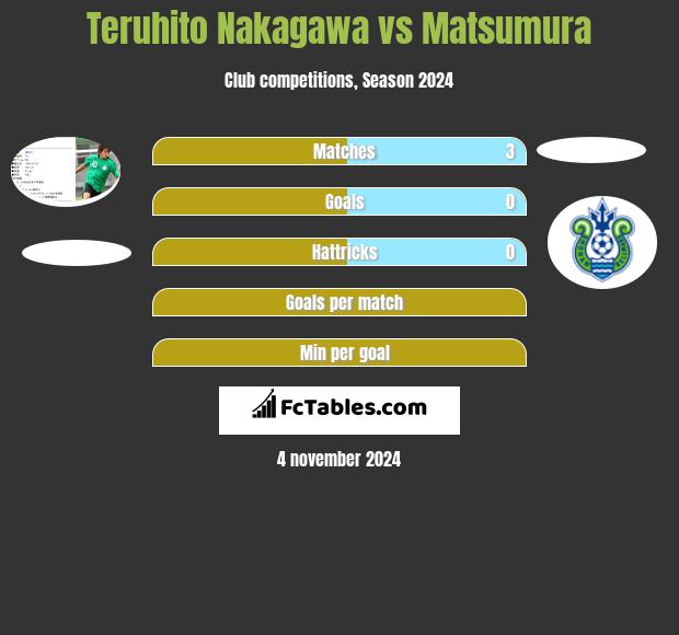 Teruhito Nakagawa vs Matsumura h2h player stats